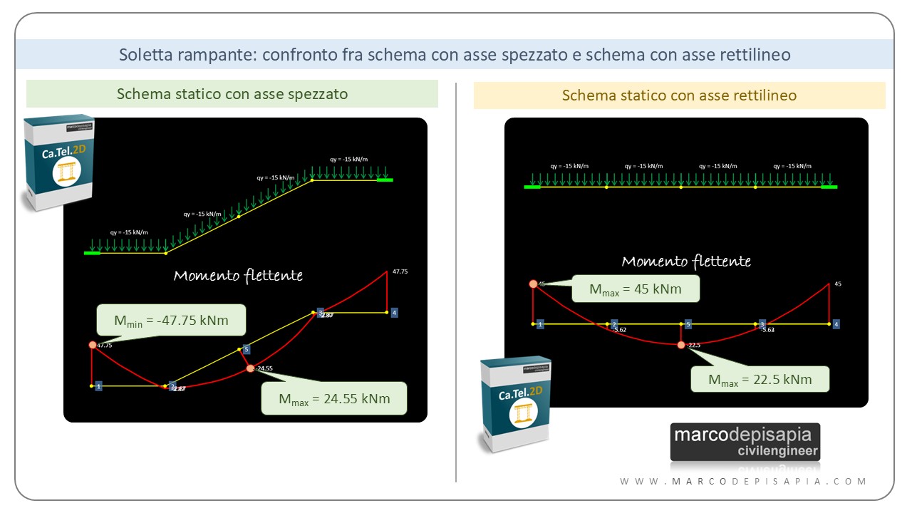 Soletta rampante: schema statico rettilineo
