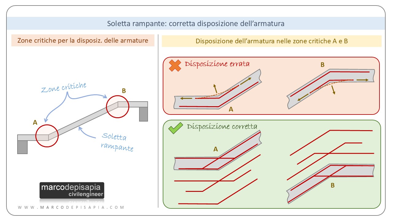 scale in calcestruzzo armato: disposizione dell'armatura