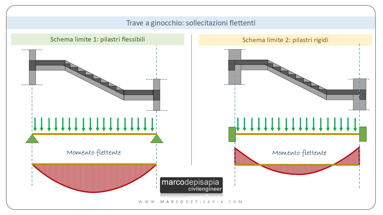 Trave a ginocchio: momenti flettenti