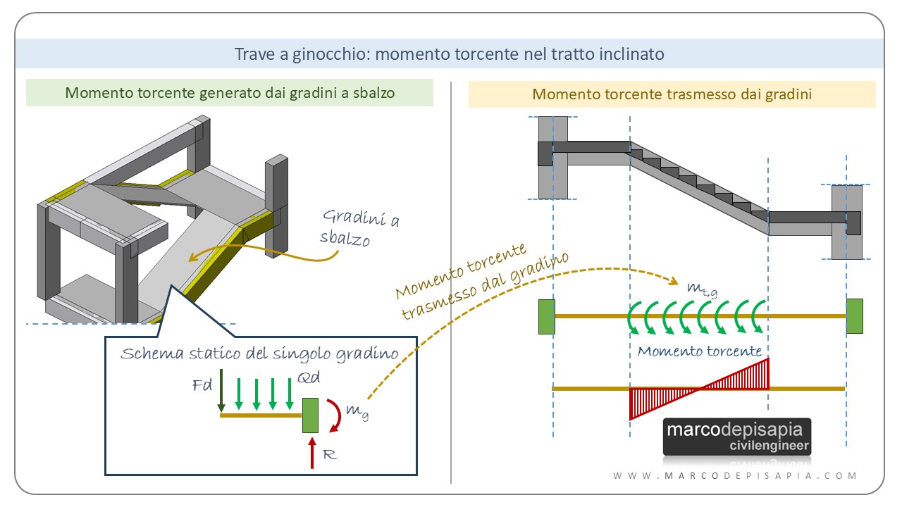 Trave a ginocchio: momento torcente