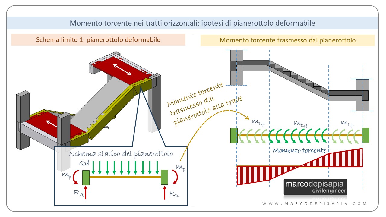 Trave a ginocchio: momento torcente nel tratto orizzontale
