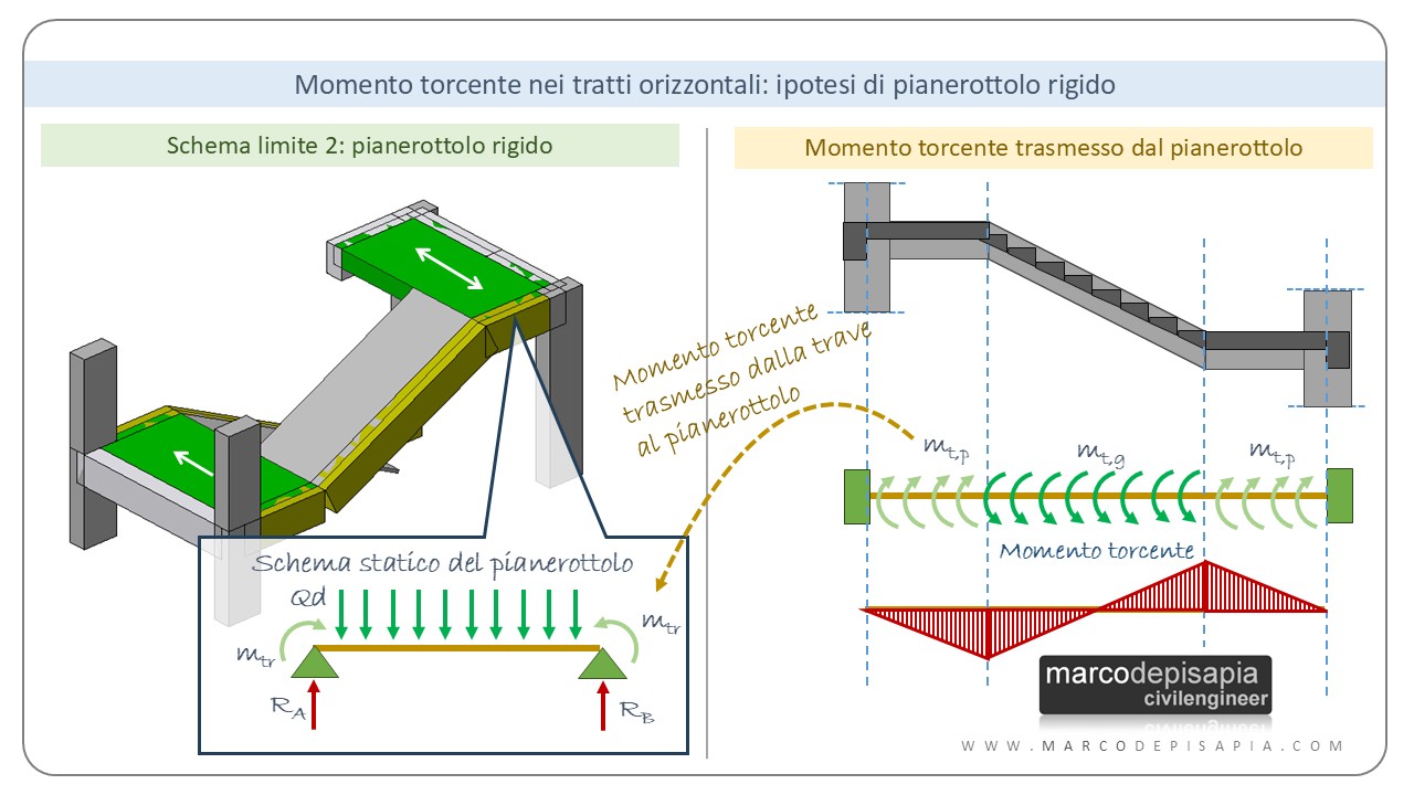 Trave a ginocchio: momento torcente nel tratto orizzontale