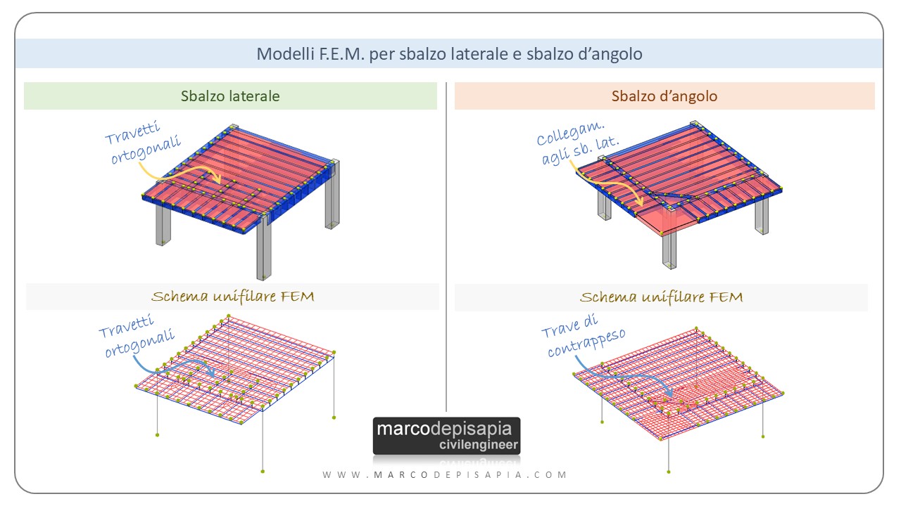 sbalzi laterali e sbalzi d'angolo: analisi FEM