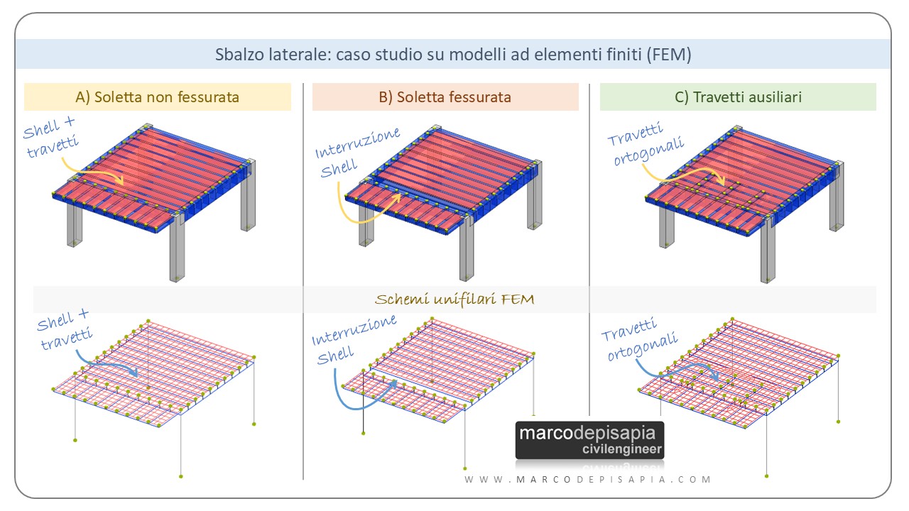 sbalzo laterale: modello ad elementi finiti