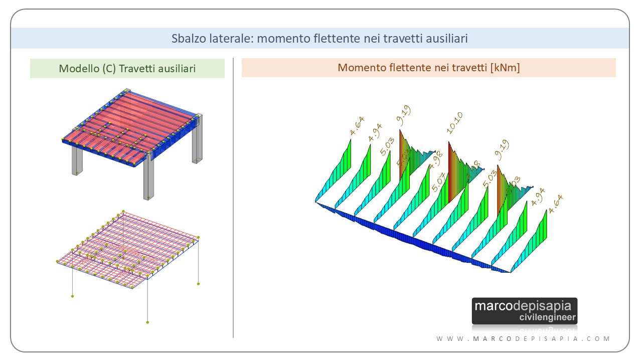 sbalzo laterale: momento flettente