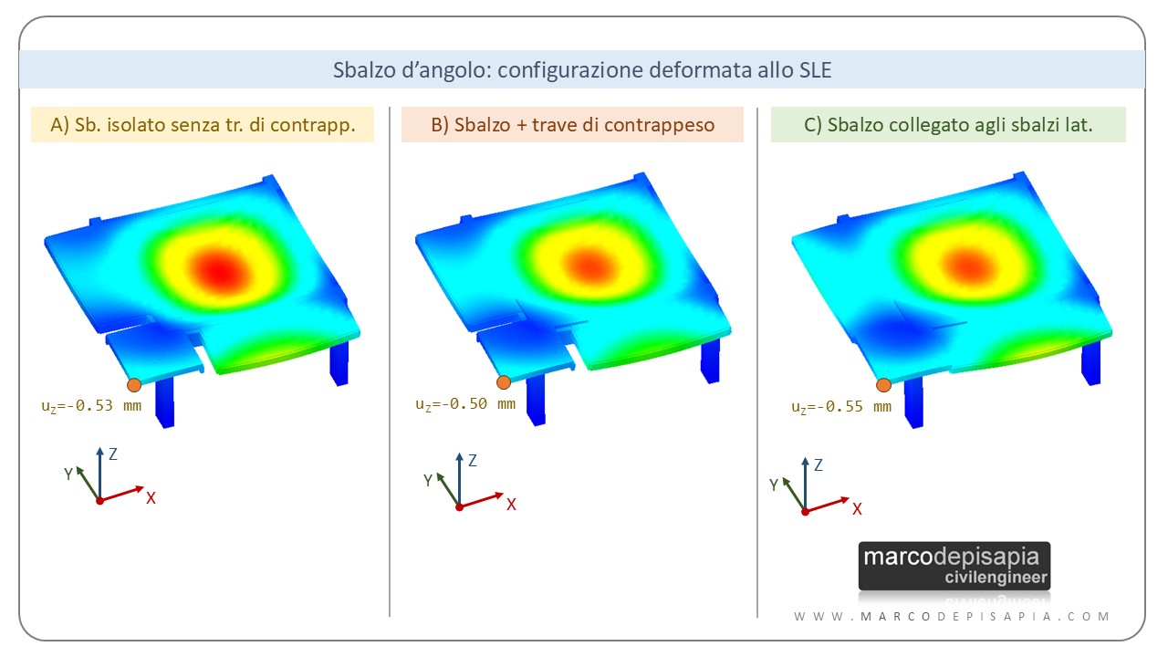 sbalzo d'angolo: configurazione deformata