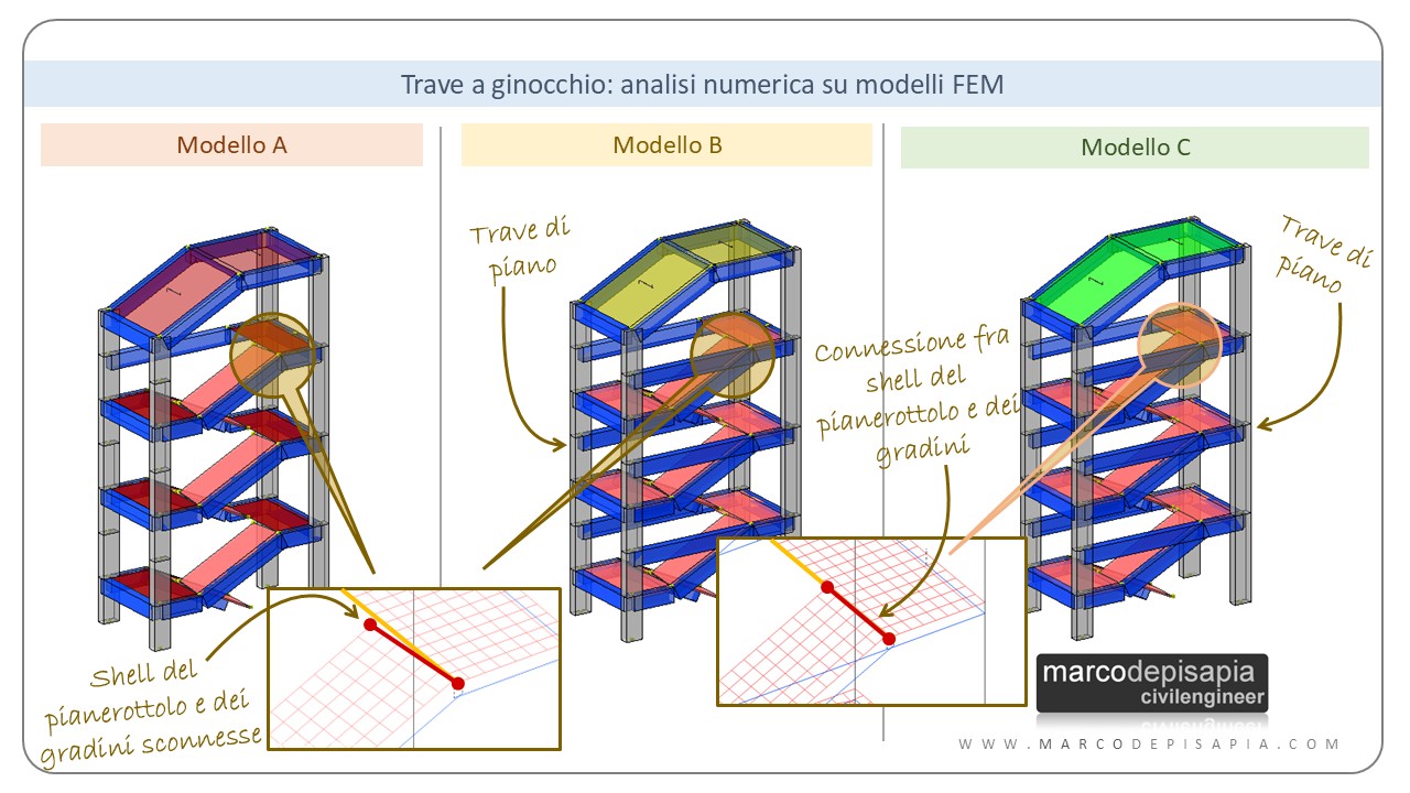 analisi numerica FEM su scala con trave a ginocchio