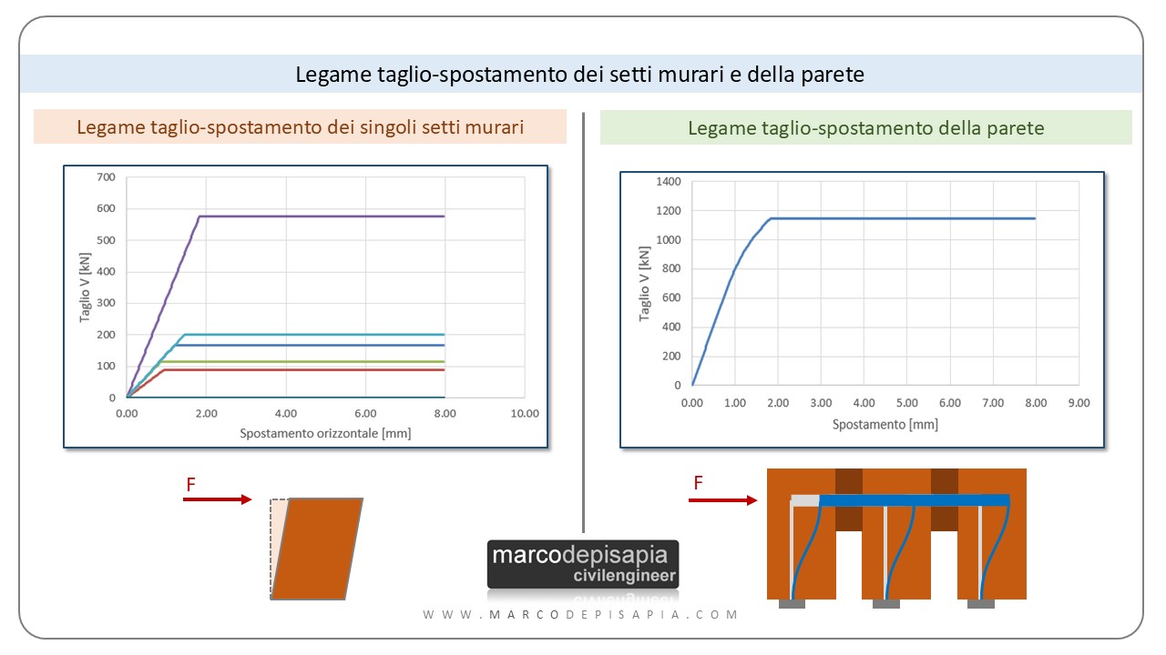 apertura vano in muratura portante: legame taglio-spostamento del maschio