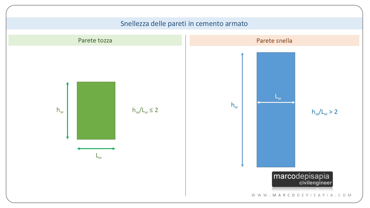 parete in cemento armato tozza e snella