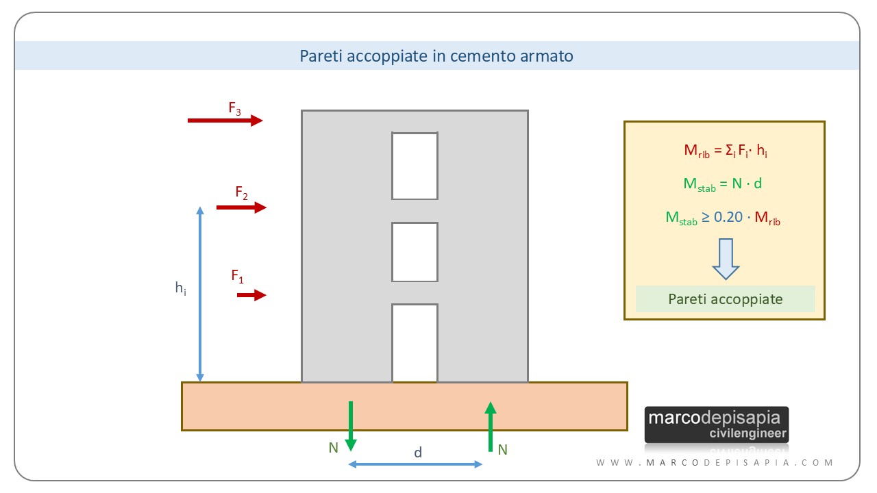 Pareti in cemento armato accoppiate