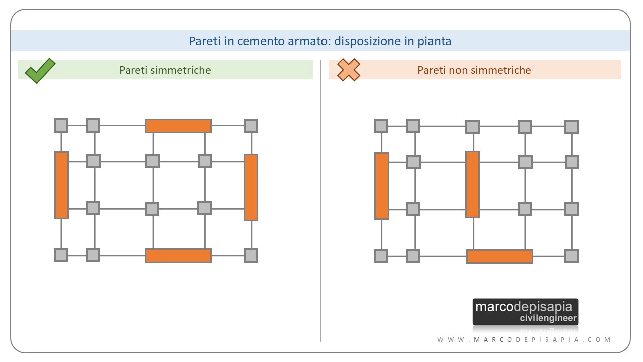 disposizione in pianta pareti in cemento armato