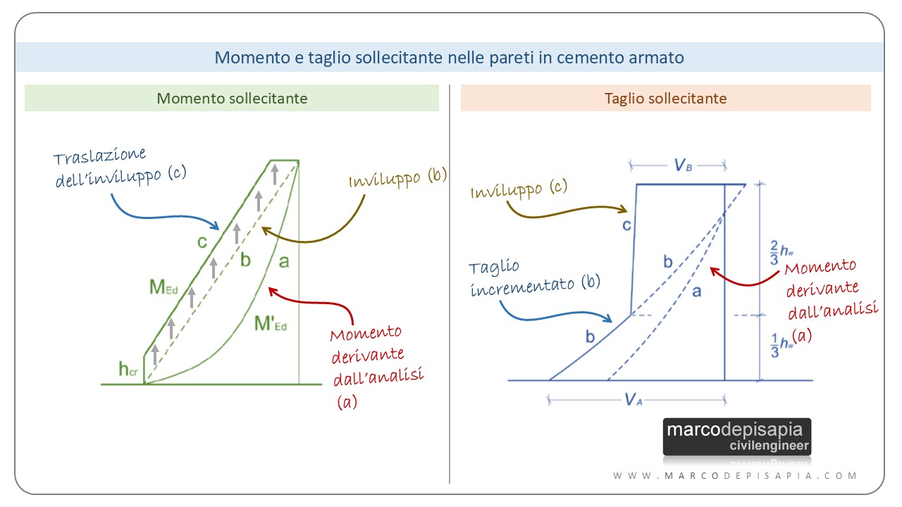inviluppo momento e taglio pareti