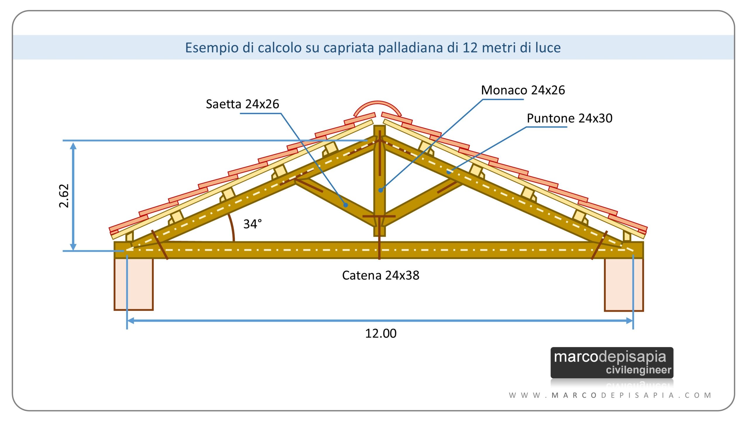 calcolo capriata in legno
